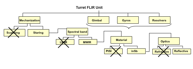 craig rivet trade tree